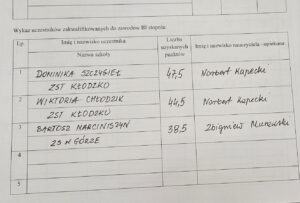 Dominika Szczygieł z kl. 4aTB oraz Wiktoria Chłodzik z kl. 5a TB, które zajmując w dniu 12.03.2025 r. kolejno I i II miejsce w Legnicy na Etapie Okręgowym, dostały się do Finalu Centralnego Ogolnopolskiej IV Olimpiady Wiedzy Inwestycyjno-Budowlanej. W okręgowych potyczkach brali również udział: Bartosz Tymski 3aTB oraz Agata Świerzko 4aTB, niestety ale do finału z okręgu mogło się zakwalifikować jedynie dwie osoby. Opiekunem był Pan Norbert Kapecki.